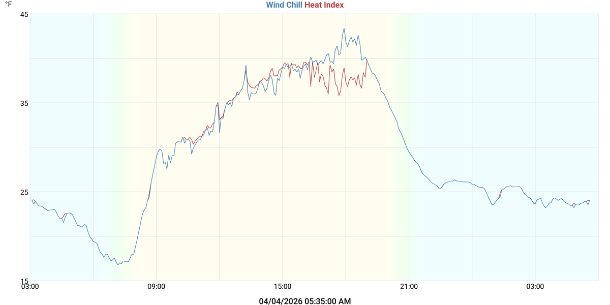 Wind Chill & Heat Index