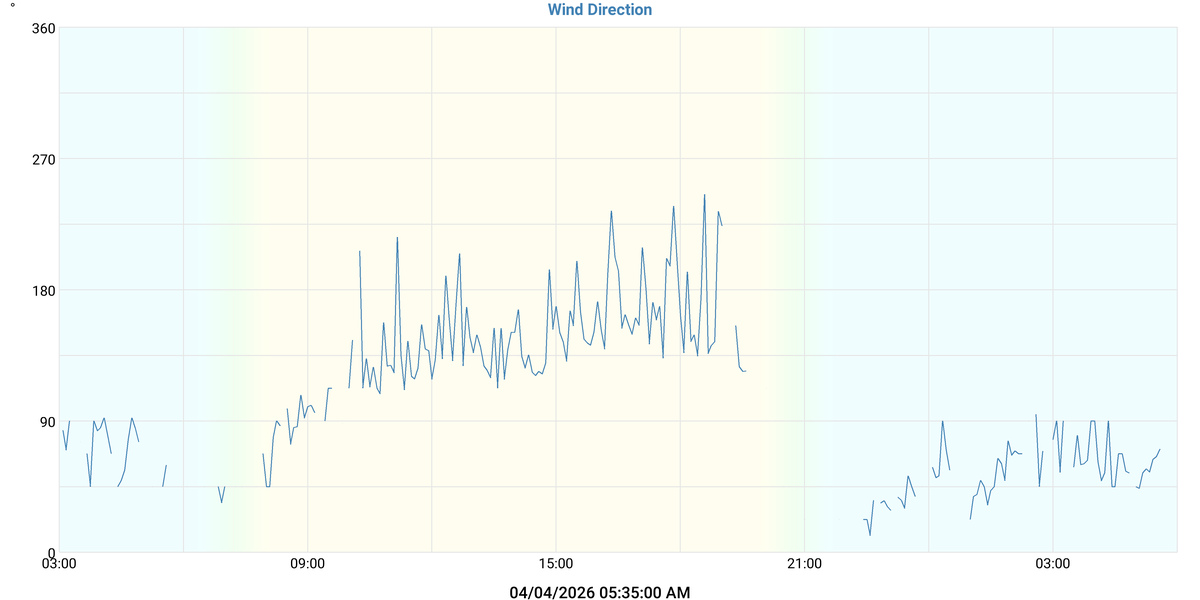 Wind Direction